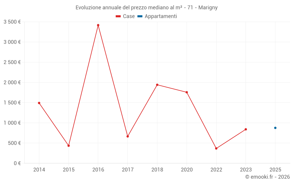 Evoluzione annuale del prezzo mediano al m² - 71 - Marigny