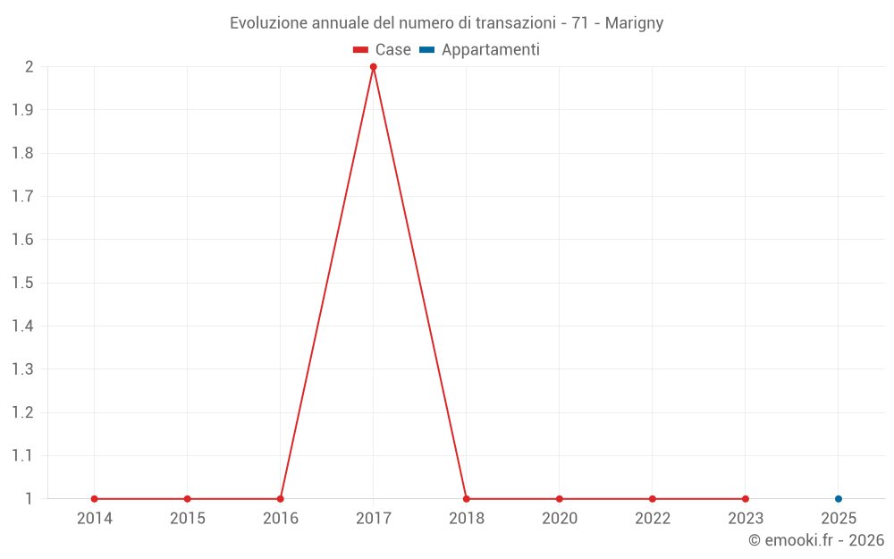 Evoluzione annuale del numero di transazioni - 71 - Marigny