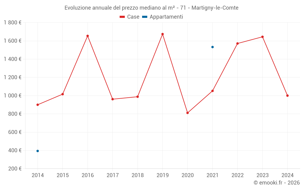 Evoluzione annuale del prezzo mediano al m² - 71 - Martigny-le-Comte