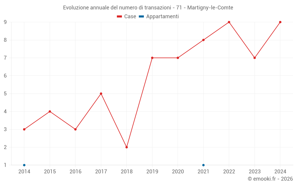 Evoluzione annuale del numero di transazioni - 71 - Martigny-le-Comte