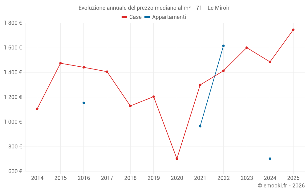 Evoluzione annuale del prezzo mediano al m² - 71 - Le Miroir