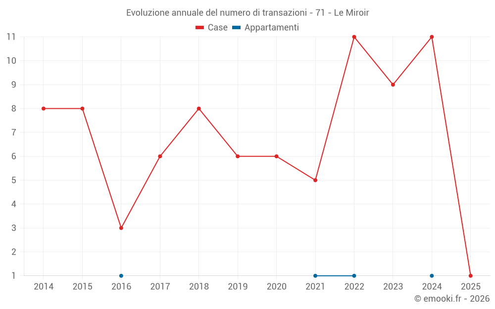 Evoluzione annuale del numero di transazioni - 71 - Le Miroir