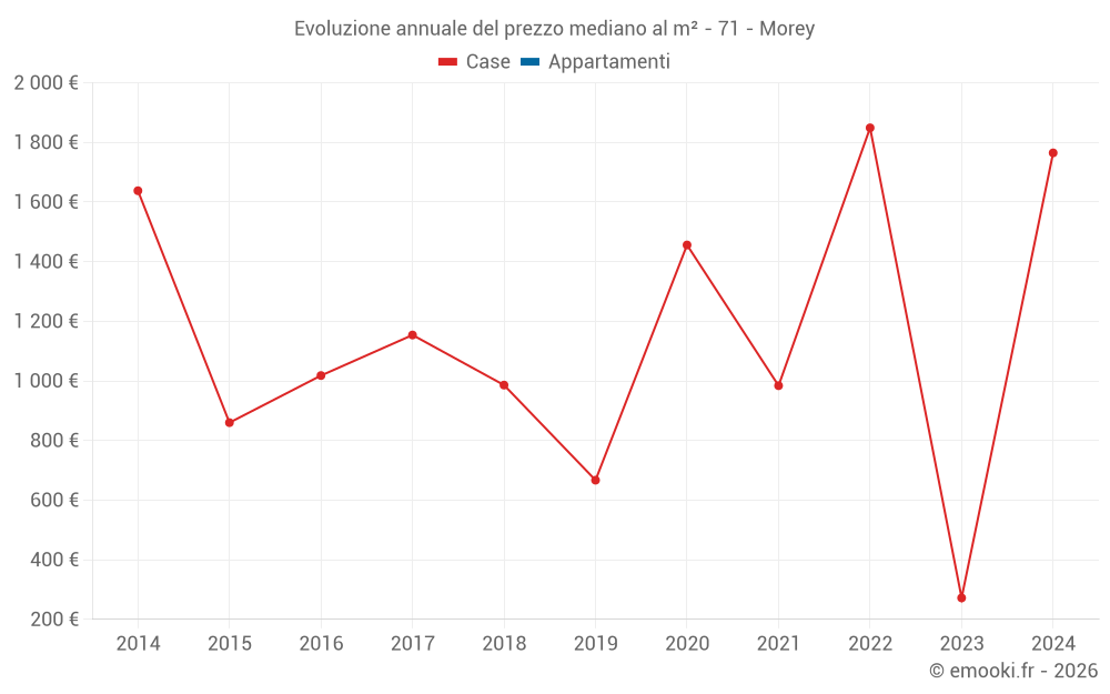Evoluzione annuale del prezzo mediano al m² - 71 - Morey