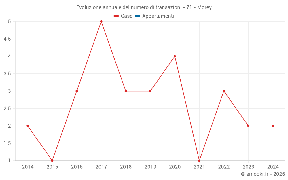 Evoluzione annuale del numero di transazioni - 71 - Morey