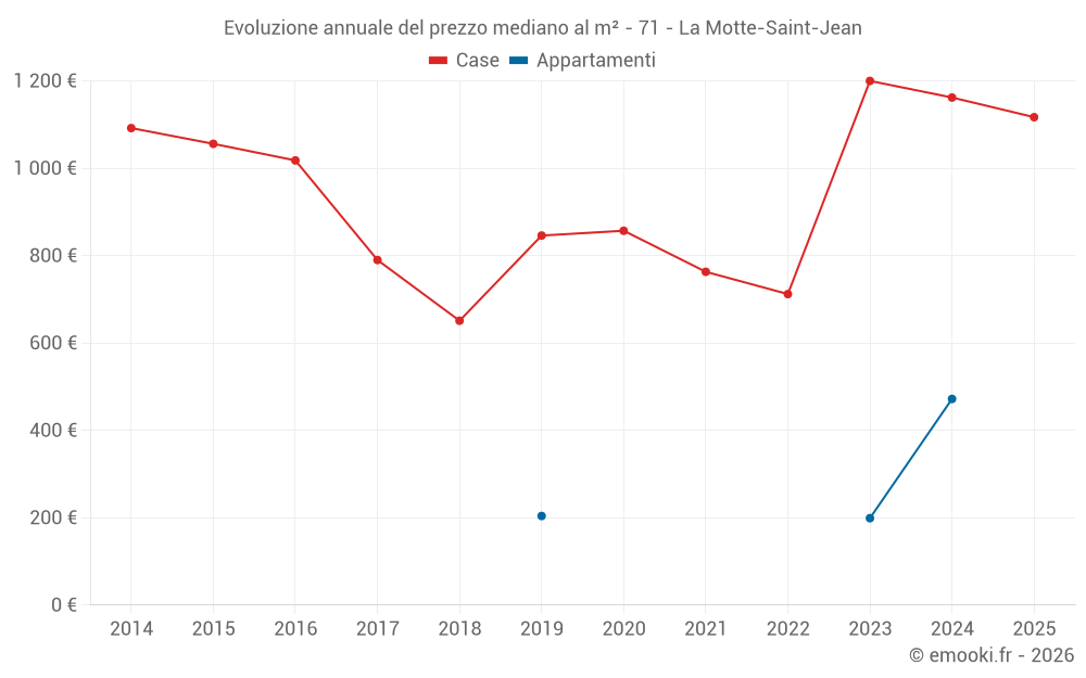 Evoluzione annuale del prezzo mediano al m² - 71 - La Motte-Saint-Jean