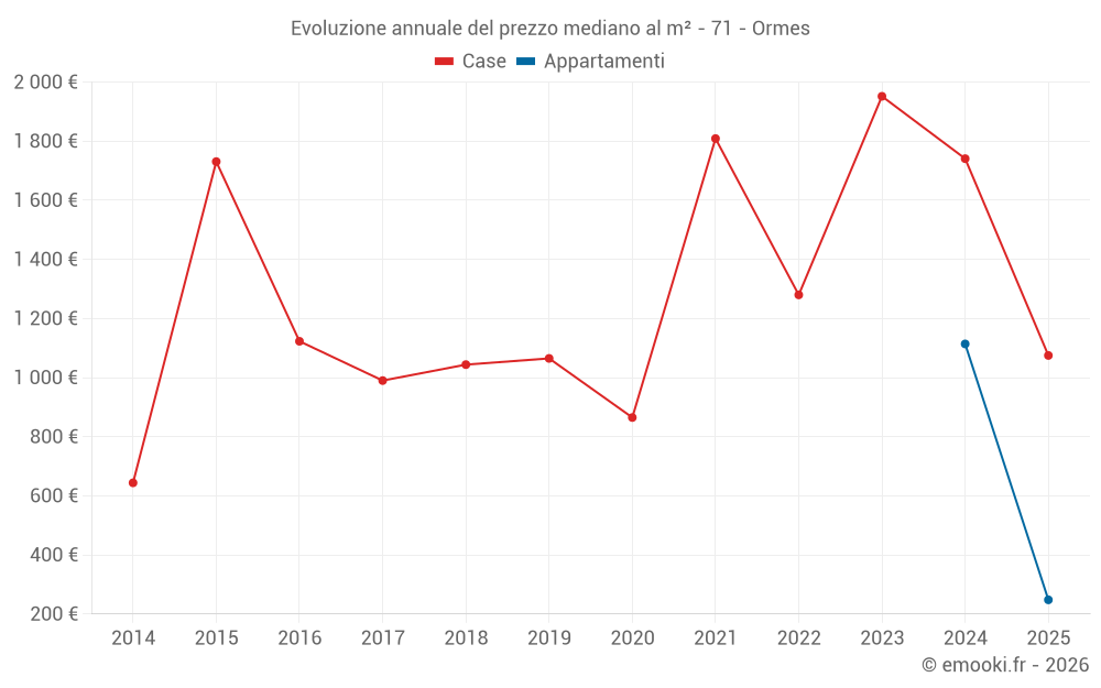 Evoluzione annuale del prezzo mediano al m² - 71 - Ormes