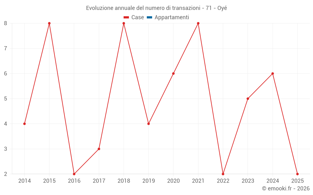 Evoluzione annuale del numero di transazioni - 71 - Oyé