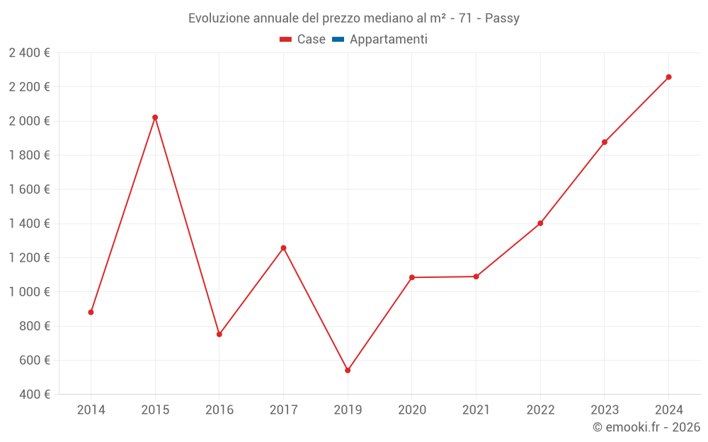 Evoluzione annuale del prezzo mediano al m² - 71 - Passy
