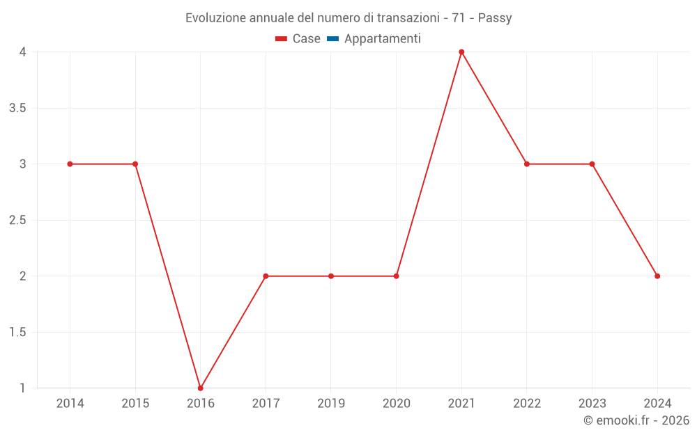 Evoluzione annuale del numero di transazioni - 71 - Passy