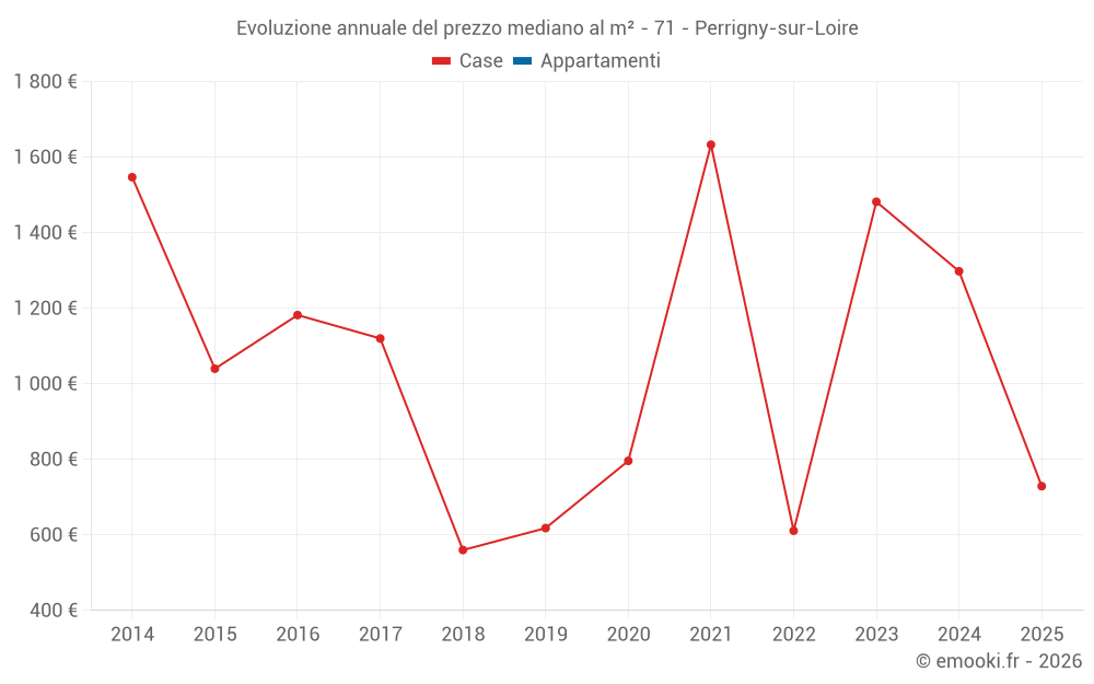 Evoluzione annuale del prezzo mediano al m² - 71 - Perrigny-sur-Loire