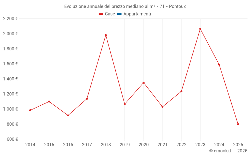 Evoluzione annuale del prezzo mediano al m² - 71 - Pontoux