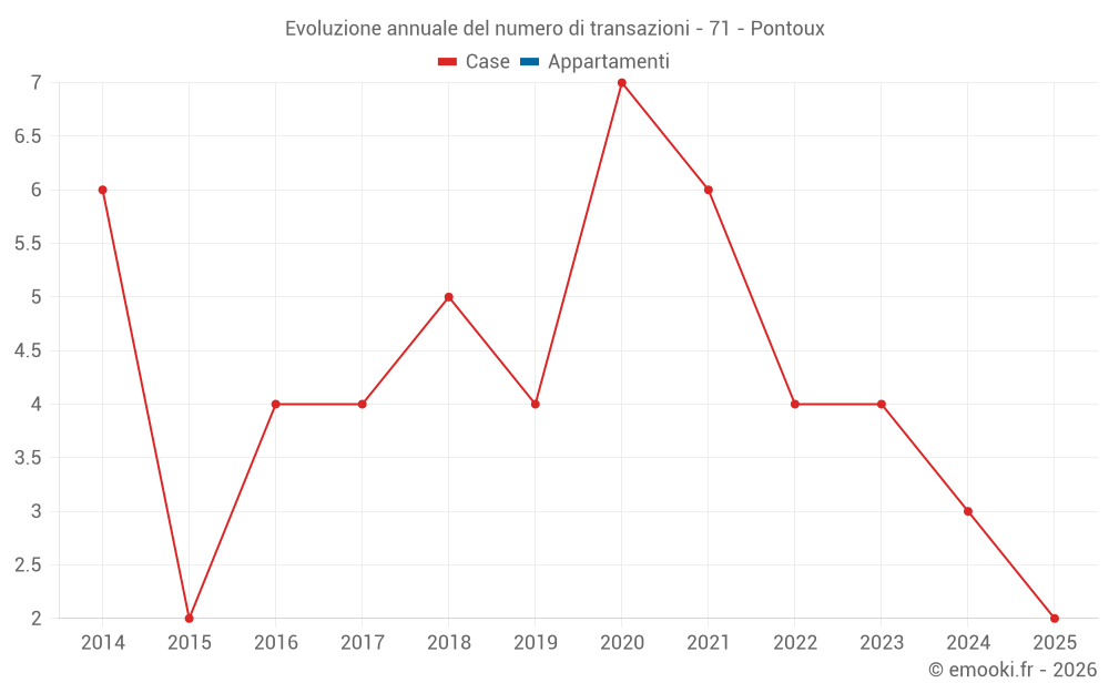 Evoluzione annuale del numero di transazioni - 71 - Pontoux
