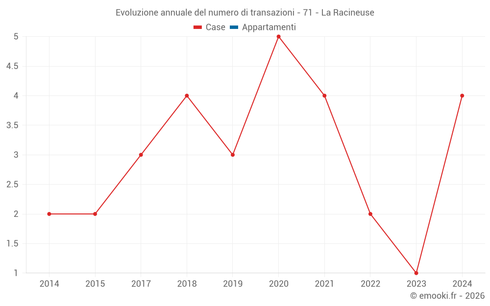 Evoluzione annuale del numero di transazioni - 71 - La Racineuse
