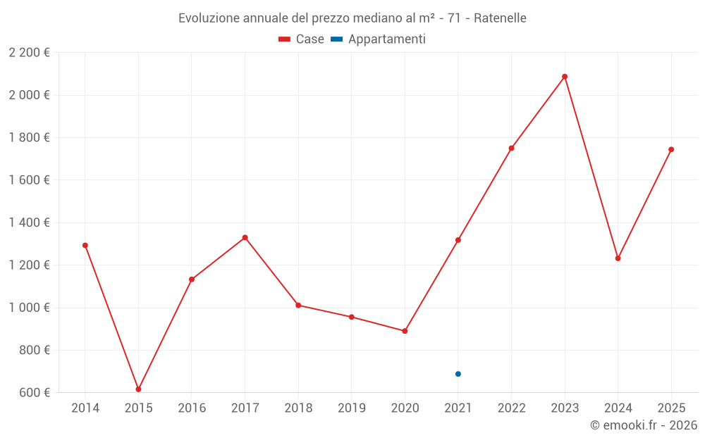 Evoluzione annuale del prezzo mediano al m² - 71 - Ratenelle