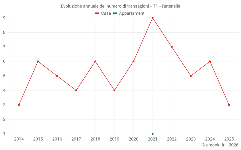 Evoluzione annuale del numero di transazioni - 71 - Ratenelle