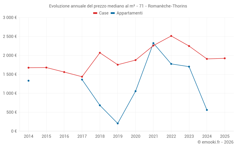 Evoluzione annuale del prezzo mediano al m² - 71 - Romanèche-Thorins