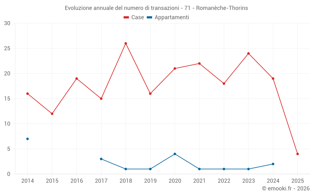 Evoluzione annuale del numero di transazioni - 71 - Romanèche-Thorins