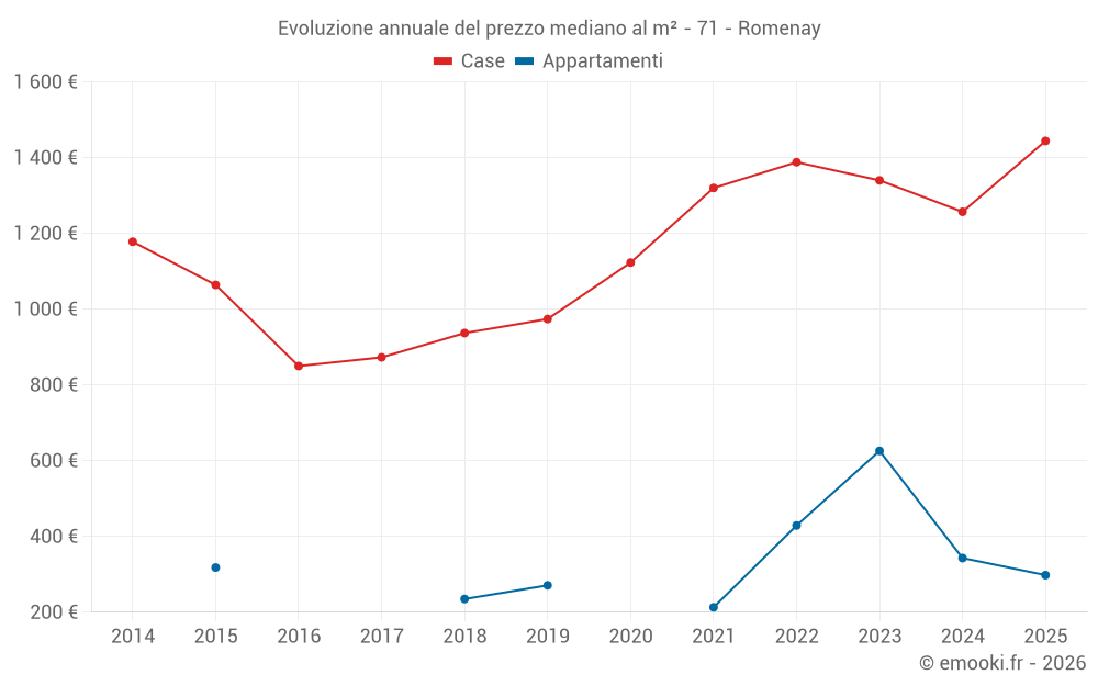 Evoluzione annuale del prezzo mediano al m² - 71 - Romenay