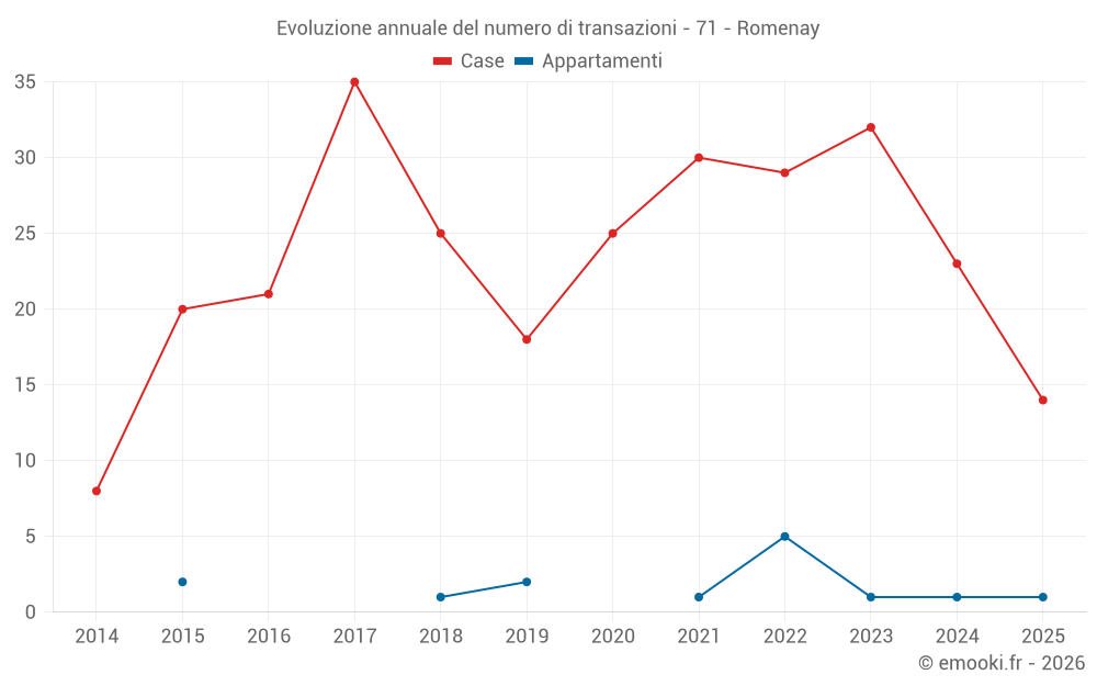 Evoluzione annuale del numero di transazioni - 71 - Romenay