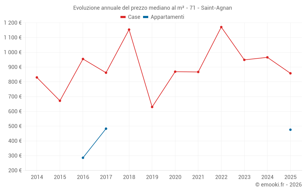 Evoluzione annuale del prezzo mediano al m² - 71 - Saint-Agnan