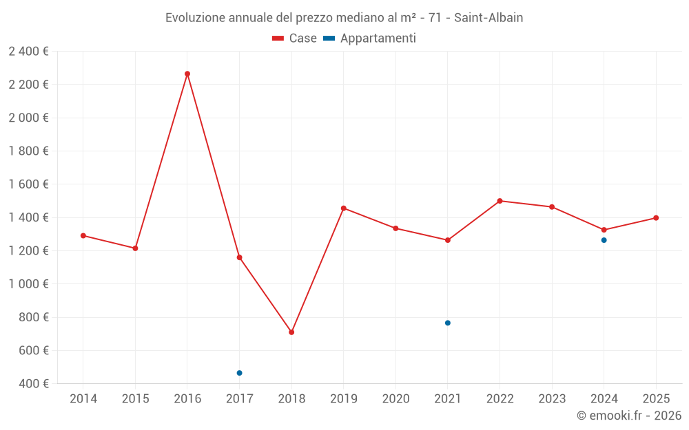Evoluzione annuale del prezzo mediano al m² - 71 - Saint-Albain