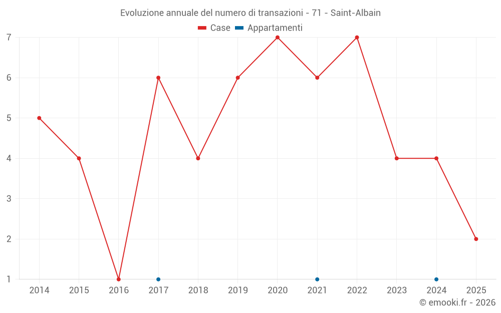 Evoluzione annuale del numero di transazioni - 71 - Saint-Albain