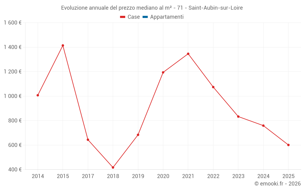 Evoluzione annuale del prezzo mediano al m² - 71 - Saint-Aubin-sur-Loire