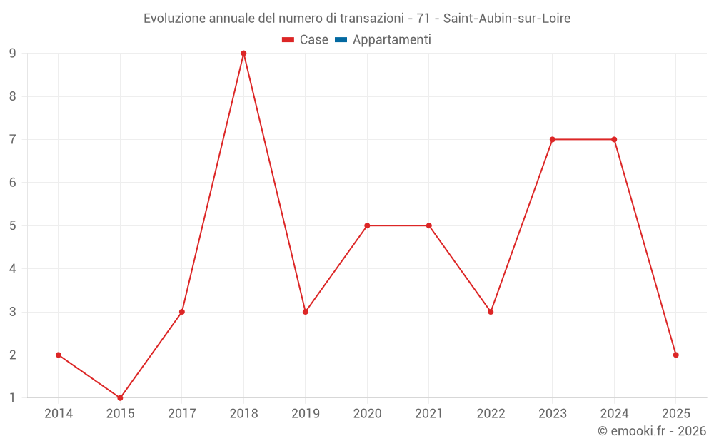 Evoluzione annuale del numero di transazioni - 71 - Saint-Aubin-sur-Loire