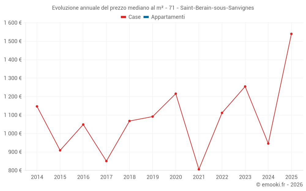 Evoluzione annuale del prezzo mediano al m² - 71 - Saint-Berain-sous-Sanvignes