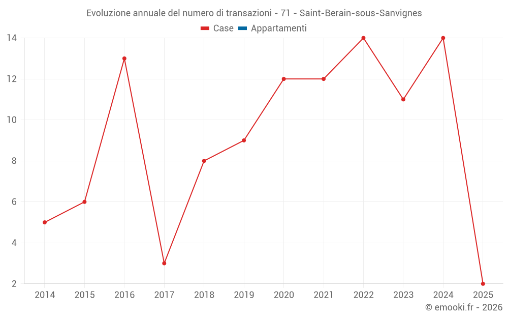 Evoluzione annuale del numero di transazioni - 71 - Saint-Berain-sous-Sanvignes