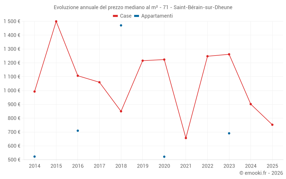 Evoluzione annuale del prezzo mediano al m² - 71 - Saint-Bérain-sur-Dheune