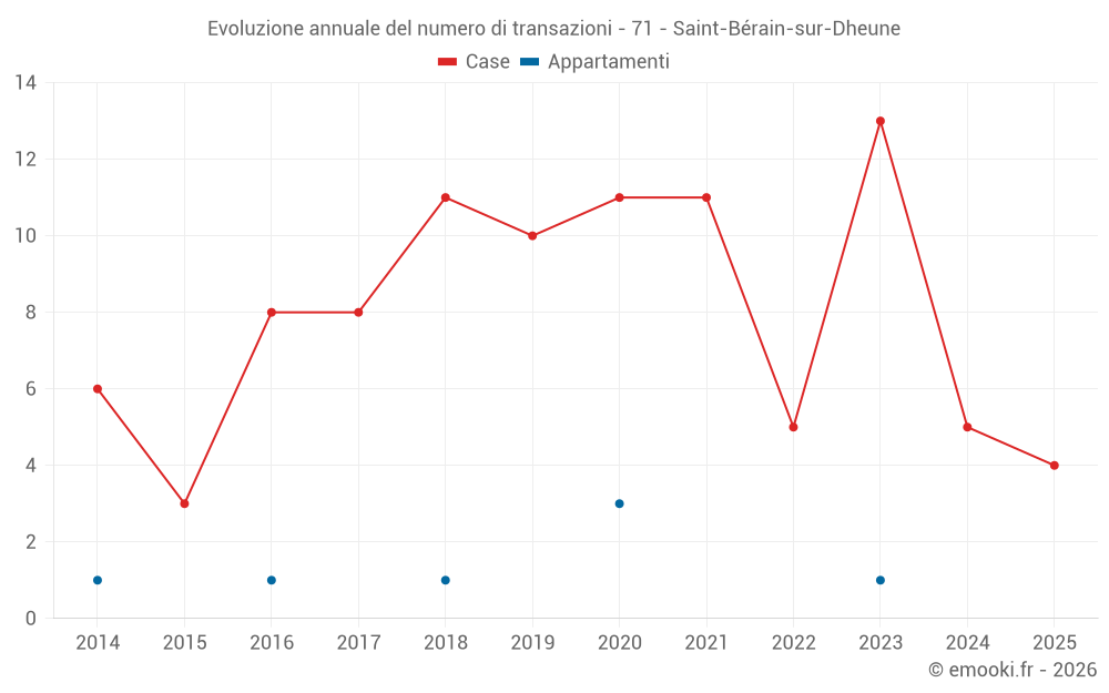 Evoluzione annuale del numero di transazioni - 71 - Saint-Bérain-sur-Dheune