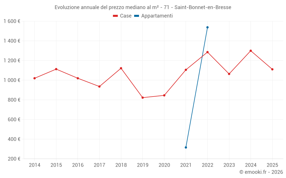 Evoluzione annuale del prezzo mediano al m² - 71 - Saint-Bonnet-en-Bresse