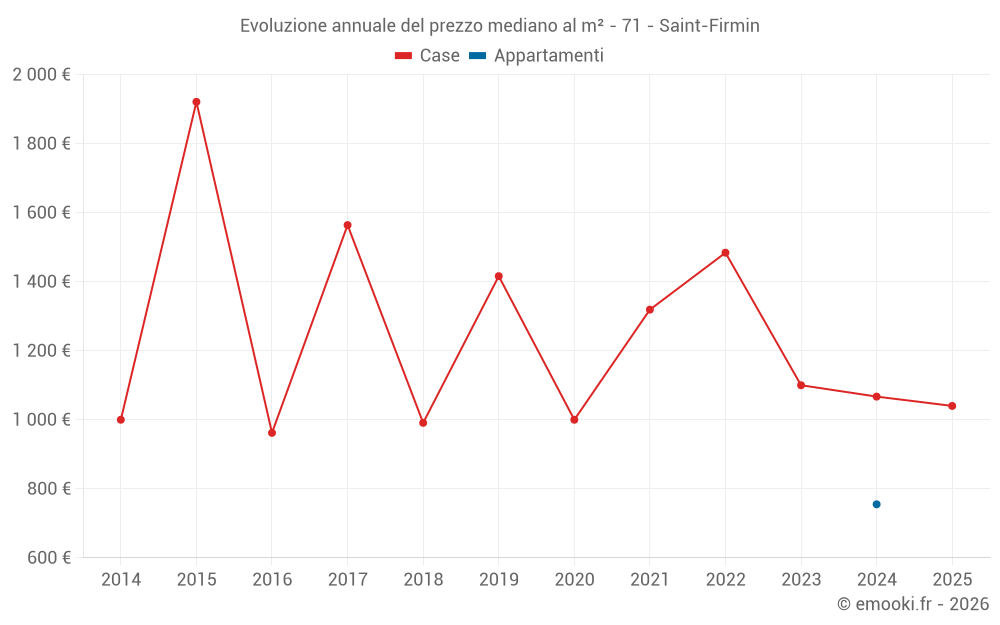 Evoluzione annuale del prezzo mediano al m² - 71 - Saint-Firmin