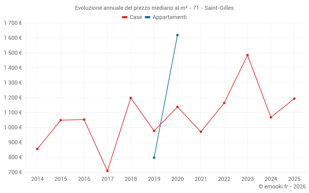 Evoluzione annuale del prezzo mediano al m² - 71 - Saint-Gilles