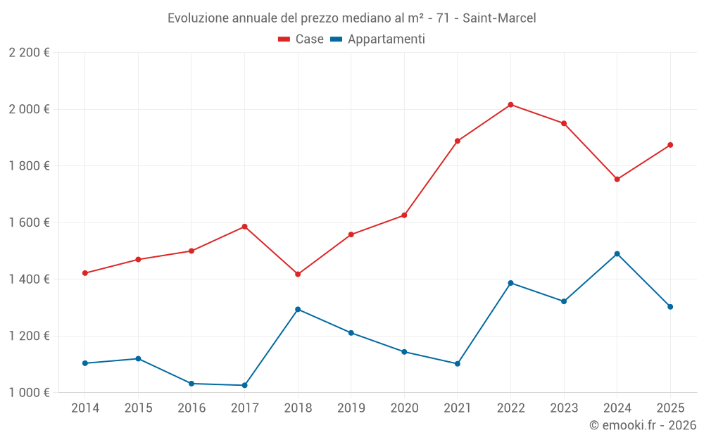 Evoluzione annuale del prezzo mediano al m² - 71 - Saint-Marcel