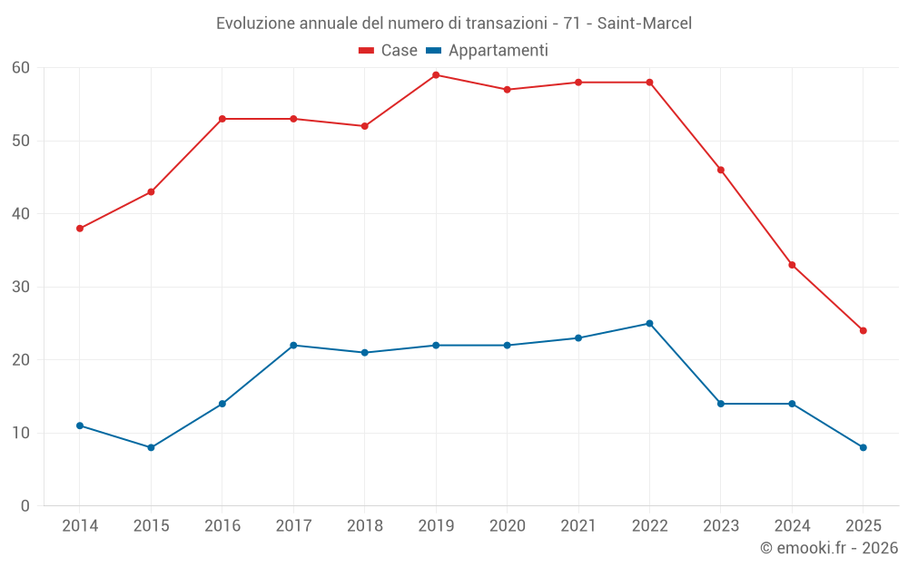 Evoluzione annuale del numero di transazioni - 71 - Saint-Marcel
