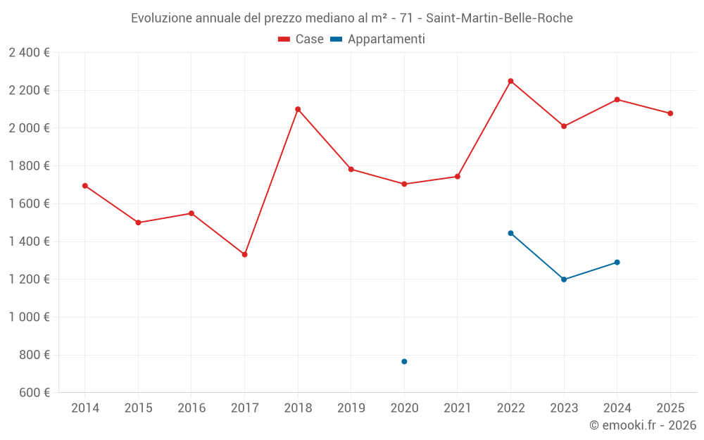 Evoluzione annuale del prezzo mediano al m² - 71 - Saint-Martin-Belle-Roche