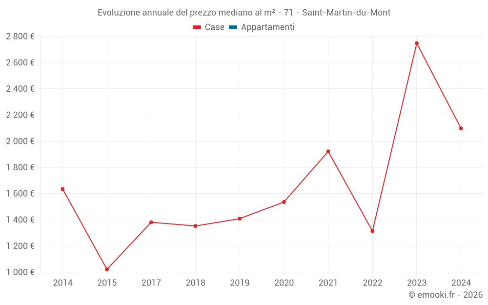 Evoluzione annuale del prezzo mediano al m² - 71 - Saint-Martin-du-Mont