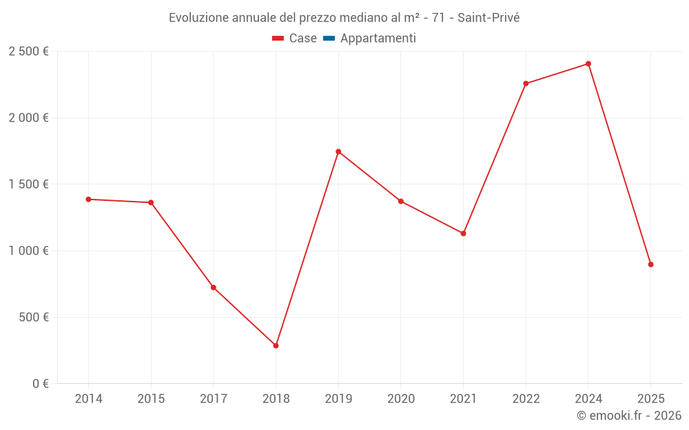 Evoluzione annuale del prezzo mediano al m² - 71 - Saint-Privé