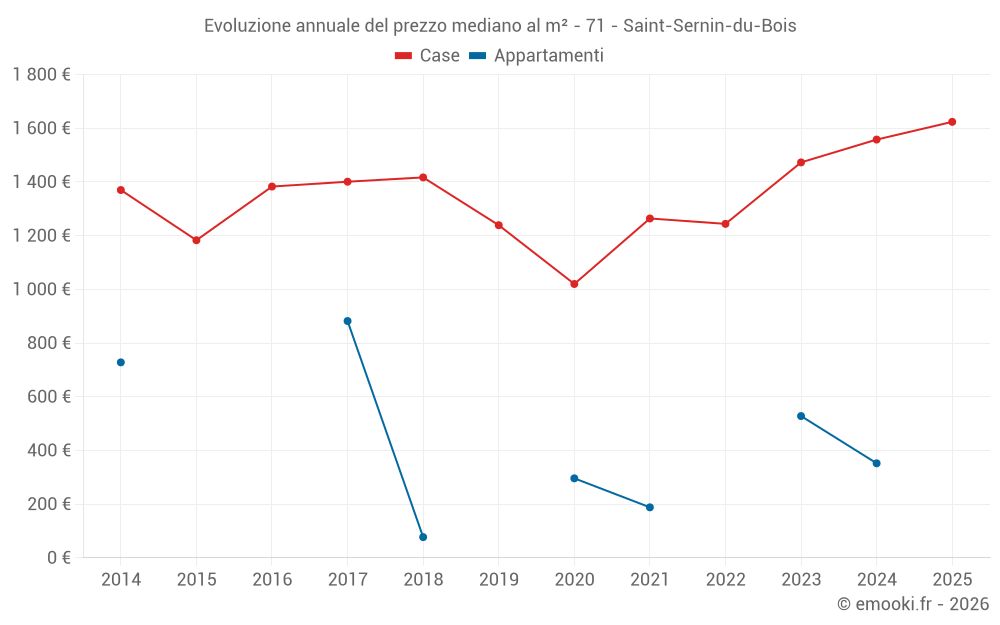 Evoluzione annuale del prezzo mediano al m² - 71 - Saint-Sernin-du-Bois