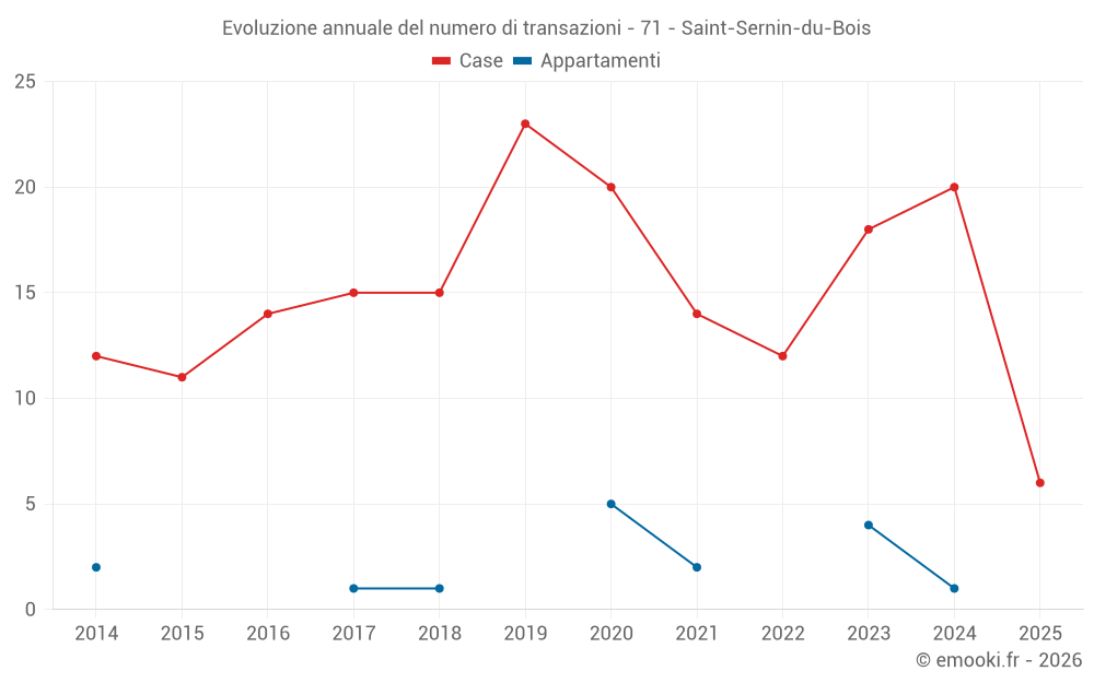 Evoluzione annuale del numero di transazioni - 71 - Saint-Sernin-du-Bois