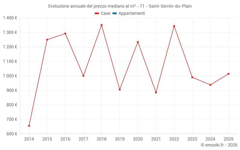 Evoluzione annuale del prezzo mediano al m² - 71 - Saint-Sernin-du-Plain