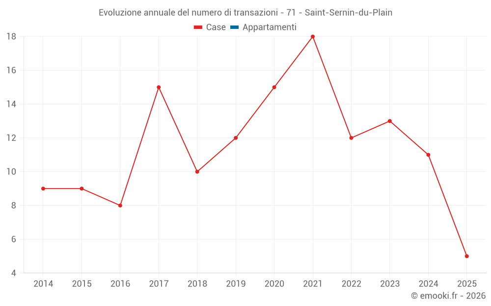 Evoluzione annuale del numero di transazioni - 71 - Saint-Sernin-du-Plain