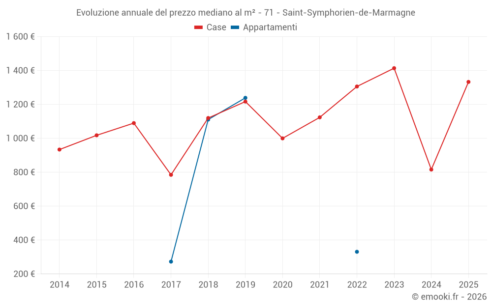 Evoluzione annuale del prezzo mediano al m² - 71 - Saint-Symphorien-de-Marmagne