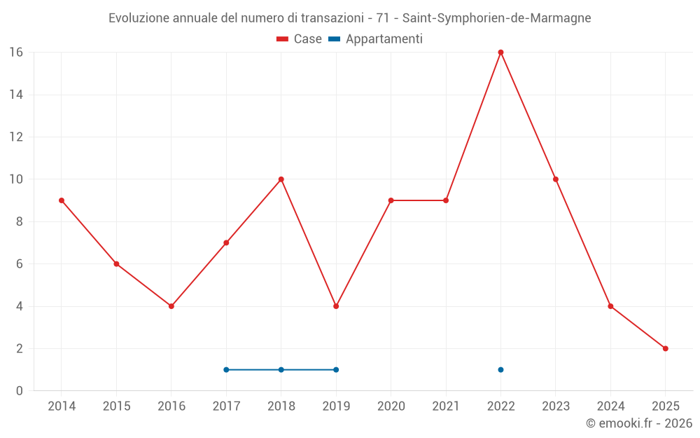 Evoluzione annuale del numero di transazioni - 71 - Saint-Symphorien-de-Marmagne