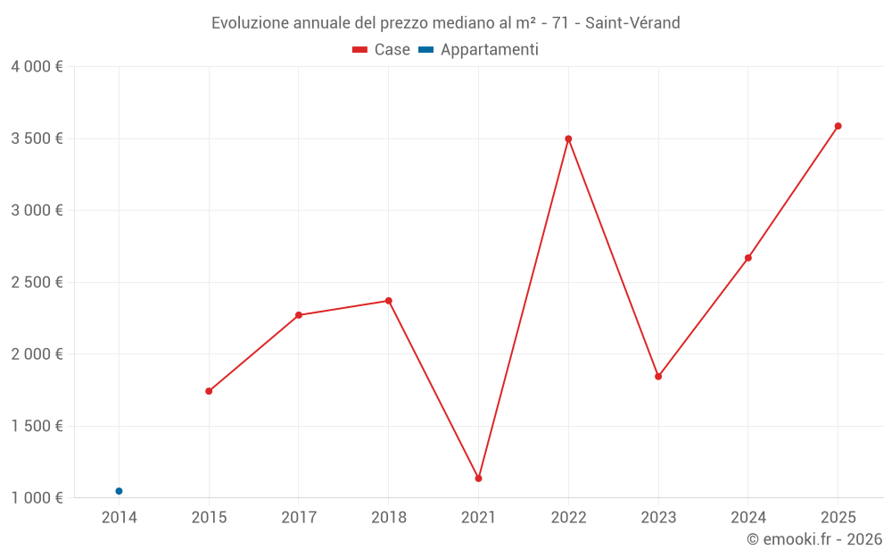 Evoluzione annuale del prezzo mediano al m² - 71 - Saint-Vérand