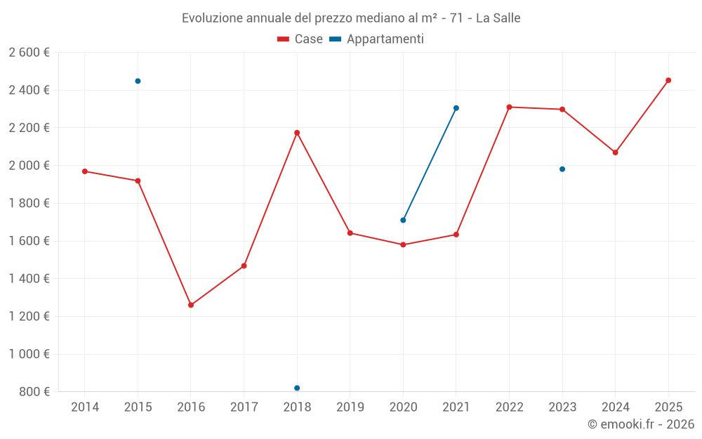 Evoluzione annuale del prezzo mediano al m² - 71 - La Salle