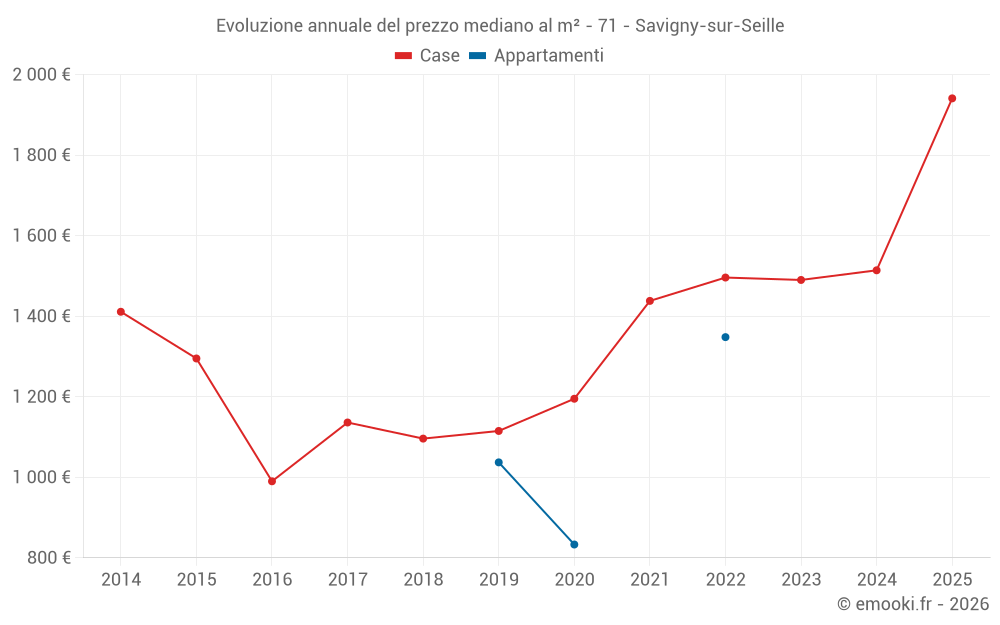 Evoluzione annuale del prezzo mediano al m² - 71 - Savigny-sur-Seille
