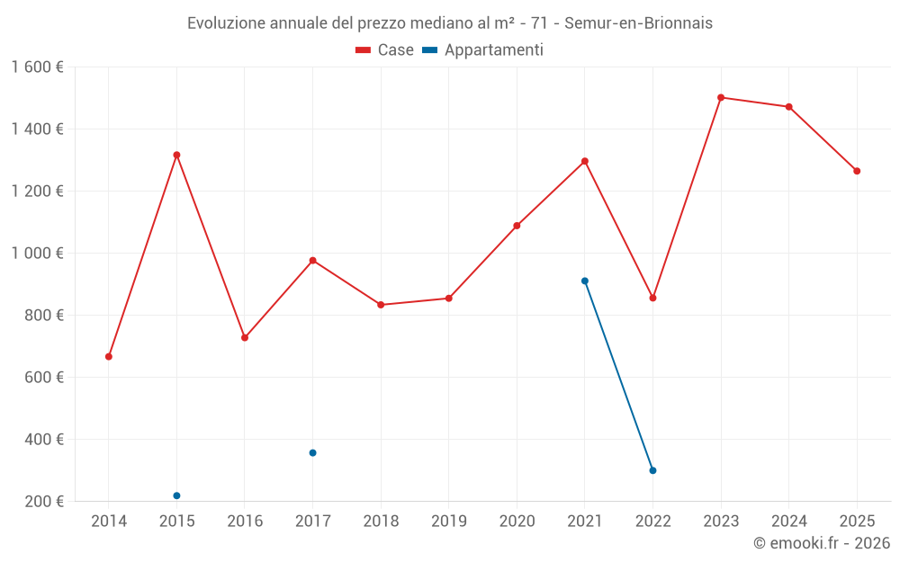 Evoluzione annuale del prezzo mediano al m² - 71 - Semur-en-Brionnais